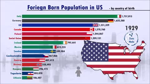 Foreign Born Population in the United States From 1850 - 2019