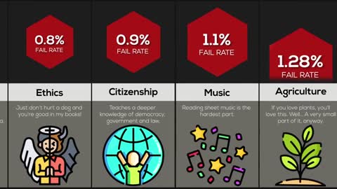 Comparison Hardest Subjects in School