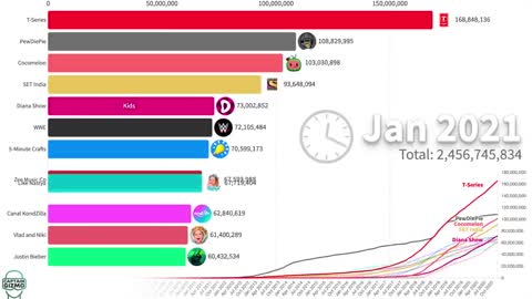 Most Subscribed YouTube and Instagram Channels Ever 2005 - 2021