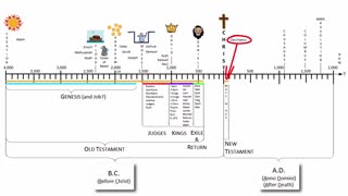 #C02 - Let's Make a Bible Timeline! (Video) (Children's Bible Stories/stories for kids)