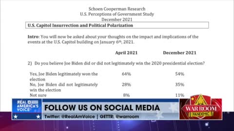 Latest Polls Show Majority Don't Believe Biden is Legit