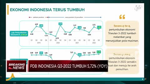 Indonesia Anti Resesi! PDB Q3-2022 Tumbuh 5,72% (yoy)