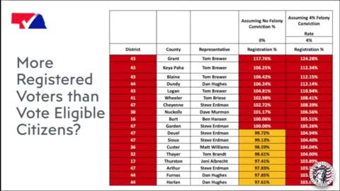 10 Counties Had More Registered Voters Than Eligible Citizens? - NVAP Presentation - Clip 9 of 32