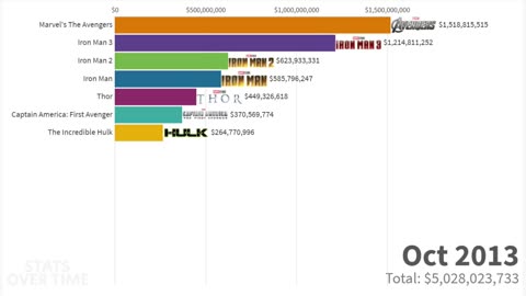 Top 15 Best Marvel Movies of All Time 2008 - 2021|bar race chart