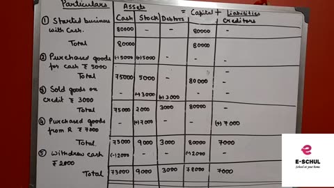 Accounting Equation- Example 2