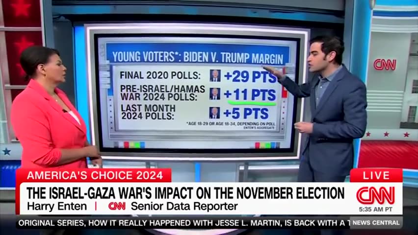 CNN Data Guru Says Biden's Struggles With Young Voters Aren't As Simple As People Think
