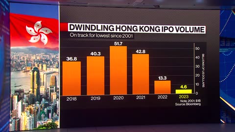 Hong Kong Bankers Have Lots of Free Time, Anxiety as M&As and IPOs Slump