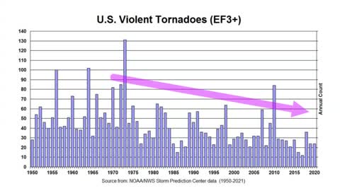 CO2 And Tornadoes