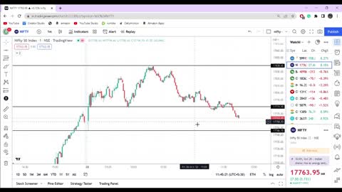 How to create Basic Support and resistance in Live stock market.