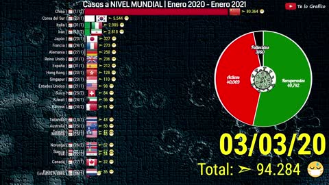 COVID-19: Los Países con mas CASOS a nivel MUNDIAL | Ene 2020 - Ene 2021 | Grafico