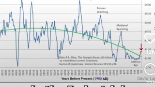 We've Been Cooling Down (Climate) For the Past 4000 Years!