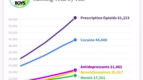 U.S. Deaths by Drug Overdose Running Total by Year + prescription opioids