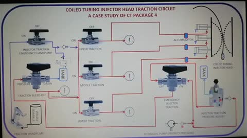 Coiled tubing injector head traction circuits