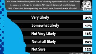 Poll: 40% of voters believe Trump will unlikely receive fair Senate impeachment trial