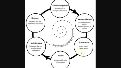 Stages of Change