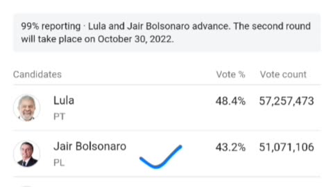 Rigged Election: Brazil's 2022 Presidential election was rigged