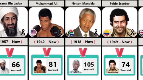 If Famous People were Alive, How old would They be Now