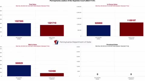 Audit the Vote PA Released Video of 350,000 in-Person Votes being Removed from Rep Supreme Court