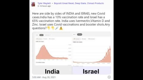 Israel and India New Covid cases side by side