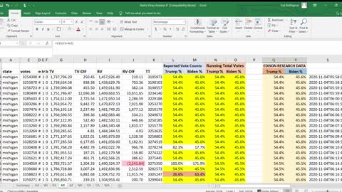 Michigan 2020 Election Data Proves Fraud