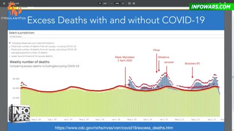 SMOKING GUN: CDC Data Reveals Excess Mortality Spikes Following More Shots