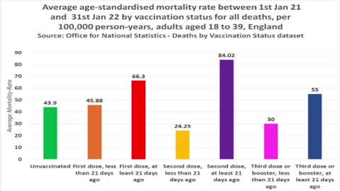 FULLY VAXXED YOUNG ADULTS ARE 92% MORE LIKELY TO DIE THAN UNVACCINATED YOUNG ADULTS