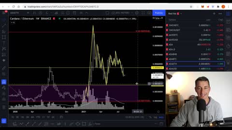 This Chart Reveal Cardano(ADA) will Pump for second wave