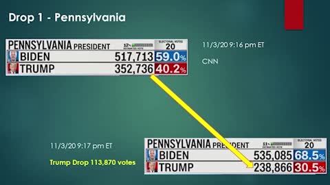 Pennsylvania Live Vote Subtractions CNN CNBC-113,870 votes subtracted from Trump