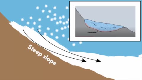 How Glaciers are formed