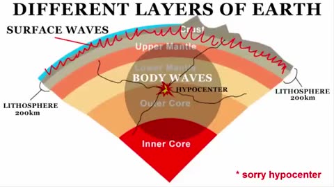 How Earthquake occurs and what causes it - Seismic Waves - P and S Waves