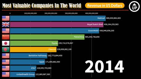 Top 10 Most Valuable Companies In The World