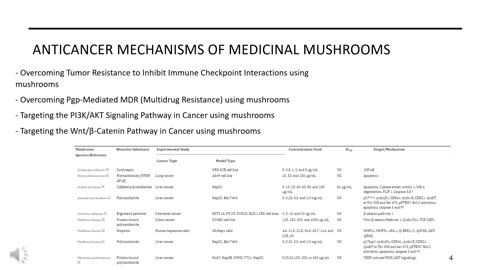 Mushrooms in Cancer Treatment and Their Anti-Cancer Mechanisms
