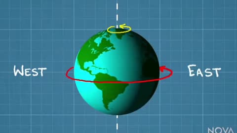 The Coriolis Effect