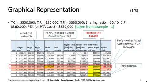 MANAGEMENT YOGI: PMP LIVE LESSONS - Point Of Total Assumption (PTA) - Graphical Interpretation