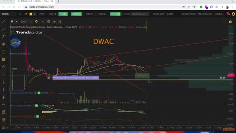 #DWAC $DWAC DWAC Technical Analysis for 4-18-2022