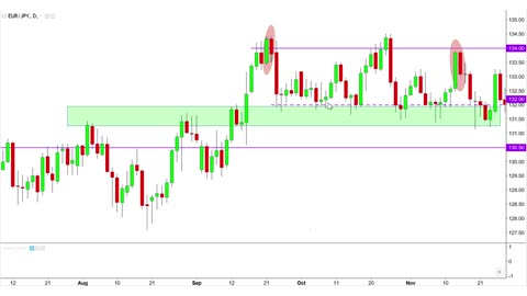 Easy Candlestick Charting Pattern Analysis: (Harami) Example Case Study With EURJPY Chart