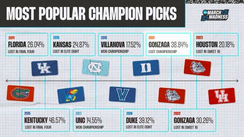 Perfect Brackets in 2021 March Madness – A retrospective