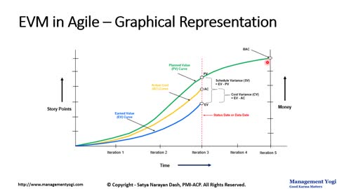 MANAGEMENT YOGI: ACP LIVE LESSONS - GUARANTEED PASS: Earned Value Management (EVM) in Agile