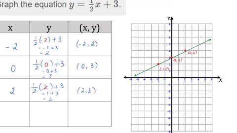 Math62_MAlbert_4.2_Graph linear equations in two variables
