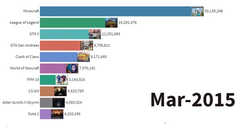 Top 10 most popular games from 2004 //Bar chart race