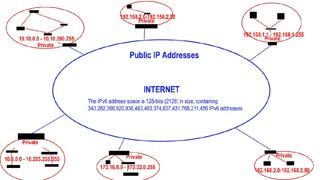 Private IP vs Public IP